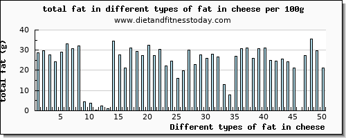 fat in cheese total fat per 100g